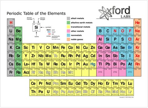 periodic table for dummies